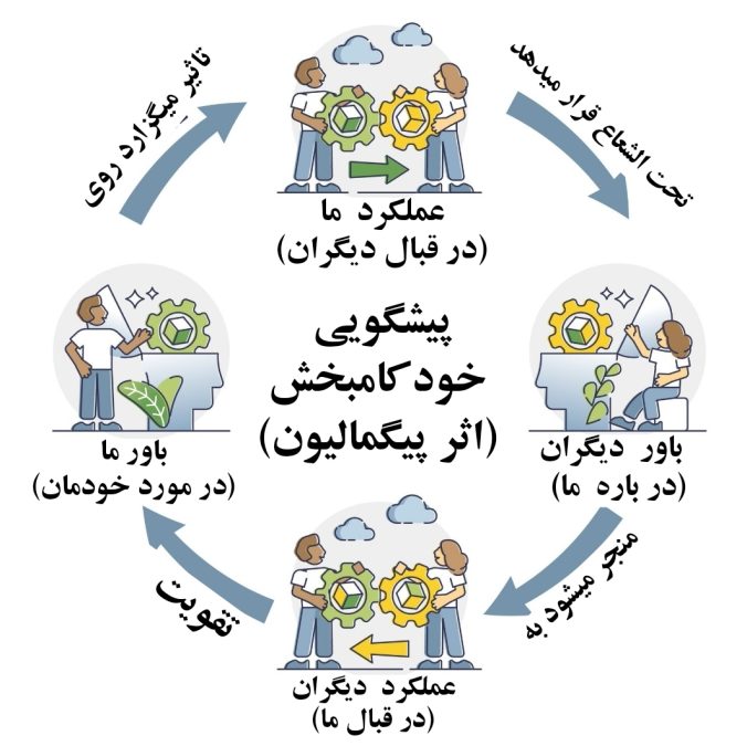 پیشگویی خودکامبخش